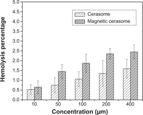 Figure 8 Hemolysis assay for magnetic cerasomes at different concentrations.