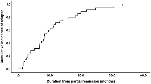 Figure 3 Cumulative incidence of relapse after partial remission.