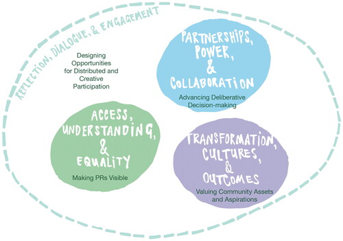 Figure 7. Social studios recommendations: participatory design principles and practices to enhance engagement, equality, collaboration, and outcomes in PRs. 2022. Cara Broadley and Harriet Simms.