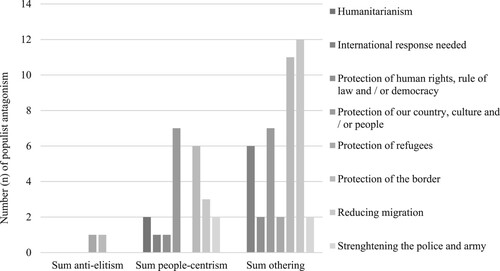 Figure 3. Intersection of Populist Antagonisms and Frames: PrognosisNote: The frames ‘compensation for landowners’ and ‘social reforms’ do not overlap with populist antagonism(s).