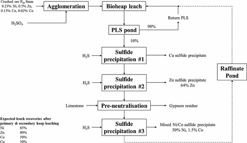 Figure 8. Simplified process flow diagram for the hydrometallurgical processing of black schist ore from the Sotkamo deposit at the Talvivaara heap bioleaching operation (Finland) including expected leaching recoveries for the base metals and product grades. a copper product had not been produced at the time of reporting by Riekkola-Vanhanen (Citation2013). Adapted from Riekkola-Vanhanen (Citation2013).