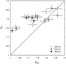 FIG. 8 The relationship between the two DSFs, χ v and χ t,θ measured respectively by SPLAT at low pressure and with the DMA at 1 atmosphere. The majority of the data points represent particles that align either parallel or nearly parallel to the field in the DMA but are randomly oriented in SPLAT. The differences between χ v and χ t,θ are mostly a reflection of differences in orientation. Data suggest that alignment plays less of a role for larger compact agglomerates resulting in χ v ≅ χ t,θ.