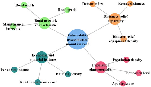 Figure 3. A hierarchical structure of vulnerability assessment of road network.