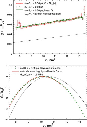 Figure 6. Diffusivity (top) and free energy (bottom) obtained from MD trajectories of cavitation at pressure . The analysis was carried out for bin number n=48, sampling range , 6500 trajectories, and lag time , amounting to approximately 1.5 times the corresponding MFPT. The diffusion coefficients are shown for both prescribed and variable free energy. In the lower panel, the reconstructed free energy (symbols), the free energy obtained directly in Ref. [Citation8] from simulations via umbrella sampling (solid line), and the estimate of Equation (Equation15(15) ) (dashed line) are depicted.