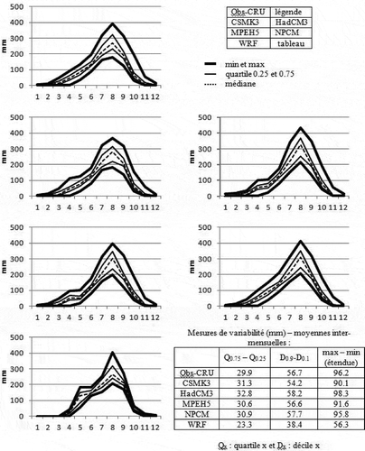 Fig. 3 Bani à Douna—plages de variation des hyétogrammes interannuels observés (de janvier à décembre) sur la période 1961–1990 (CRU) comparées aux hyétogrammes interannuels issus des sorties des modèles climatiques aux horizons 2021–2050 (MCG : CSMK3, HadCM3, MPEH5 et NCPCM) et 2032–2041 (MCR : WRF).