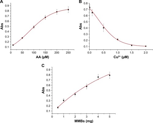 Figure 4 Dependence of the absorption intensity of AuNPs suspension at 530 nm upon the used concentration of AA (10, 50, 100, 150, 200, and 250 µM) (A), Cu2+ (0.01, 0.1, 0.5, 1, 1.5, and 2 µM) (B), and DAHSSKLQLAPP-functionalized MMBs (0.5, 1, 2, 3, 4, and 5 mg) (C). In panels B and C, the concentration of AA used is 200 µM. The Cu2+ concentration in panel C is 1.5 µM.Abbreviations: Abs, absorption; AA, ascorbic acid; AuNPs, gold nanoparticles; MMBs, magnetic microbeads.