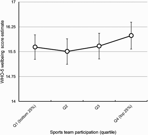 Figure 3. WHO-5 well-being score estimate by neighbourhood quartile: participation in sports teams.