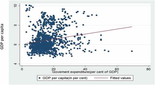 Figure 4. Government Expenditure and GDP Per Capita. Source: Authors’ construct, 2021