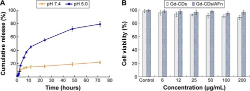 Figure 8 The drug release curves and cytotoxicity study.Notes: (A) In vitro cumulative release of Gd-CDs/AFn (DOX)/FA results with respect to time. Data are presented as mean ± standard deviation (n=3). (B) Effects of Gd-CDs and Gd-CDs/AFn with varied concentrations on the viability of MCF-7 cells.Abbreviations: AFn, apoferritin; DOX, doxorubicin; FA, folic acid; Gd-CDs, gadolinium-carbon dots.