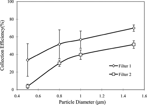 FIG. 7 Filter efficiency (ionizer operates at 45 cm from the filter face).