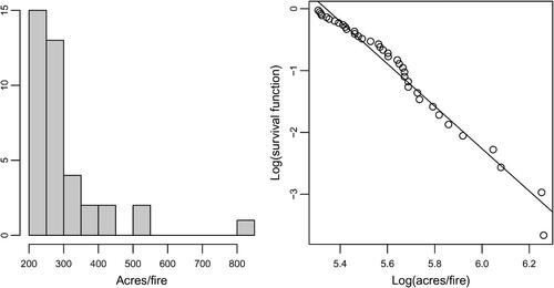 Fig. 1 FIRES data: Histogram (the left panel) and LLESF plot (the right panel).