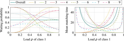 Figure 5. Performance (overall and per class) in a cycle with N = 9 classes supplemented with a chord between classes 5 and 9.