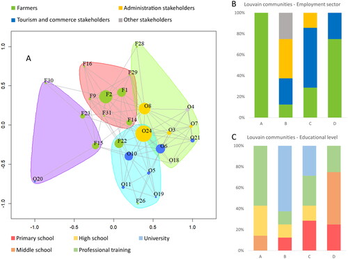 Figure 5. Panel A, communities in the trust network identified by the Louvain’s algorithm. Each is indicated by a different colour: community A-red; community B-green; community C-blue; community D-purple. The colours of the nodes represent the different employment sectors while their size corresponds to the betweenness values, according to Figure 4(B); panel B, barplot of employment sectors’ distribution among the communities identified by Louvain’s algorithm; panel C, barplot of educational levels’ distribution among the communities identified by Louvain’s algorithm.
