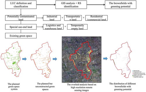 Figure 2. Procedures for constructing a spatial database of brownfields with greening potential (BGPs) in Xuhui District, Shanghai