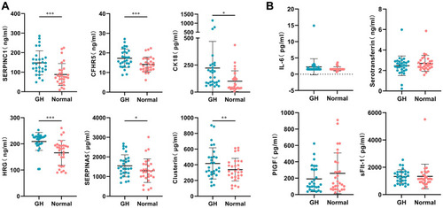 Figure 2 Plasma levels of 10 candidate proteins were validated in 29 pre-GH cases and 29 matched controls before 20 weeks gestation. (A) *P<0.05, **P<0.01, ***P<0.001. (B) The levels of IL-6, serotransferrin, PlGF and sFlt-1 did not differ significantly between the two groups.