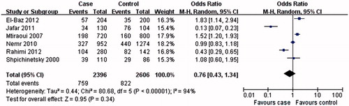 Figure 1. Association of MTHFR A1298C C allele with T2DN susceptibility.