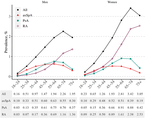 Figure 1. Point prevalence (%) of axial spondyloarthritis (axSpA), psoriatic arthritis (PsA), rheumatoid arthritis (RA), and any of these diseases on 1 January 2017, by age and gender.