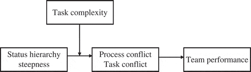 Figure 1. The conceptual model.