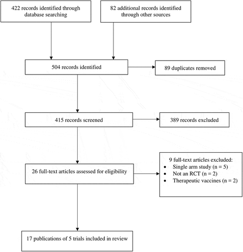 Figure 1. PRISMA flow diagram showing the study search and selection process.