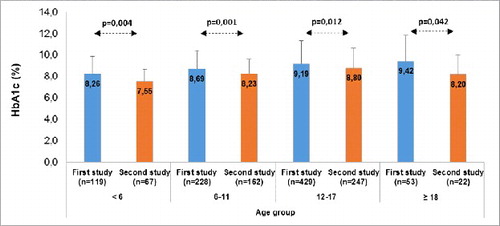 Figure 2. Mean HbA1c level among the patients from the two studies by age group.