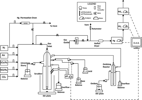 Figure 2. Schematic diagram for the removal of SO2, NOx, and Hg from the simulated flue gas—Configuration 2.