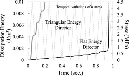 Figure 12. Dissipation energy of friction (4.5 MPa).