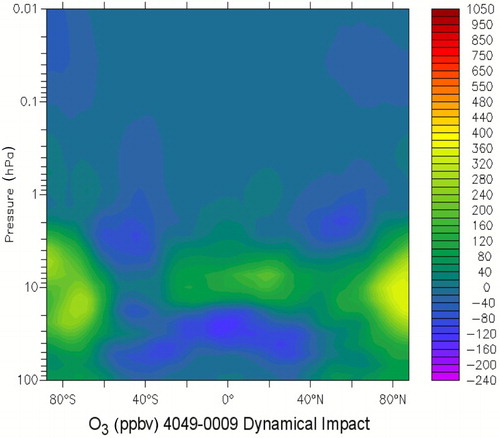 Fig. 9 Dynamical impact on simulated ozone development averaged over the years 2040 to 2049. The dynamical impact is calculated by subtracting the sum of the contributions of CO2, CH4, N2O, and CFCs to the mean ozone change from 2040 to 2049 from the total ozone change from 2040 to 2049 minus 2000 to 2009 of the standard simulation.