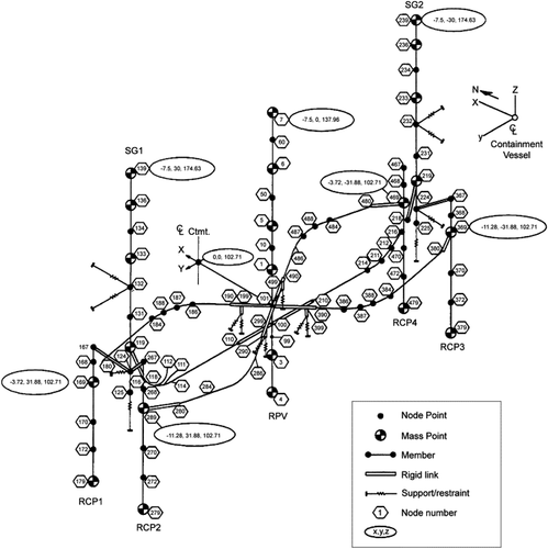 Figure 4. LMBM of substructures for AP1000.Reprinted from Nuclear Engineering and Design, 237, Tuñón-Sanjur L. et al., Finite element modeling of the AP1000 nuclear island for seismic analyses at generic soil and rock sites, 1474–1485, Copyright (2007), with permission from Elsevier.