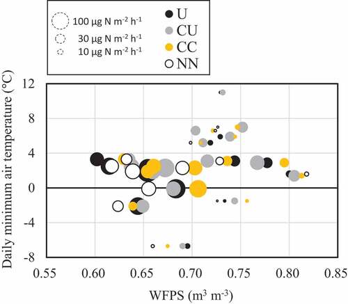 Figure 3. Relationships among N2O flux, water-filled pore space (WFPS) of the soil at depths of 0–12 cm, and daily minimum air temperature in the experimental field with wheat cultivation. The magnitude of N2O flux is proportional to the size (area) of each circle . Data obtained from mid to late autumn after the first N2O flux peak ended (October 2–12 November 2018 and October 21–22 November 2019) are plotted. U, CU, CC, and NN indicate the treatments with urea, coated urea, coated calcium nitrate, and no nitrogen applications, respectively. More details of the treatments are described in Table 1.