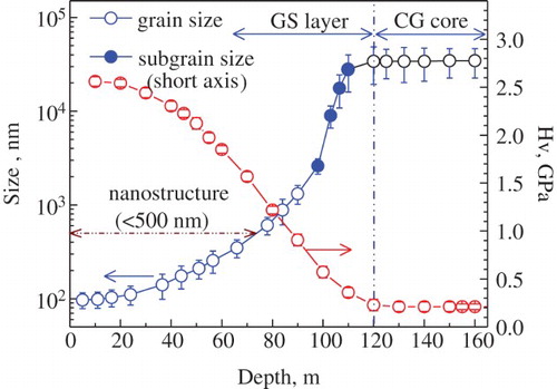 Figure 1. Variation of both grain sizes and Vickers microhardness (Hv) along the depth in samples processed by SMAT for 5 min.