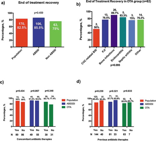 Figure 2. Efficacy of dalbavancin at end of treatment according to groups of infections and according to previous and concomitant antibiotic treatment