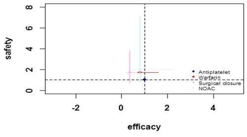 Figure 8 Odds Ratios for efficacy and safety. Odds ratios compared with antiplatelet drugs (reference) and associated 95% credible intervals are plotted: efficacy on the x-axis and safety on the y-axis.