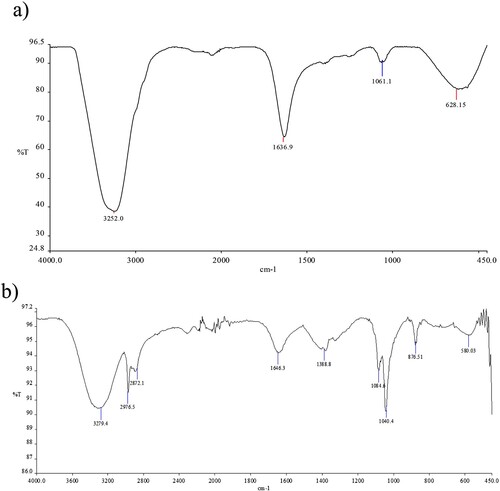 Figure 4. Fourier-transform infrared (FTIR) spectra of AgNPs (Figure 4a) and AgNPs-5FU (Figure 4b).