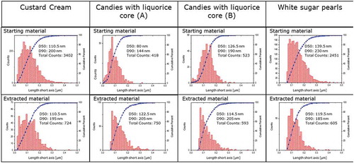 Figure 2. Transmission electron microscopy. Number-weighted size distributions of titanium dioxide particles in pristine E171 additives (starting materials) and extracted materials. Histograms of absolute frequency (counts) and cumulative functions.