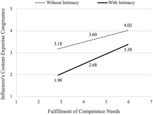 Figure 2. The effect of intimate content and competence need fulfillment on perceived congruence between the influencer’s content and expertise.