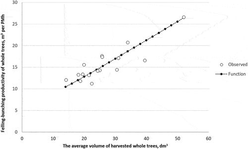 Figure 9. The accumulating felling-bunching productivity of whole trees with the Risupeto II felling head as a function of the average volume of harvested whole trees.