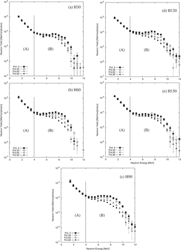 Figure 12. Neutron energy spectra generated from the Au target due to photonuclear reactions with linearly polarized photons at (a) H30, (b) H60, (c) H90, (d) H120, and (e) H150.