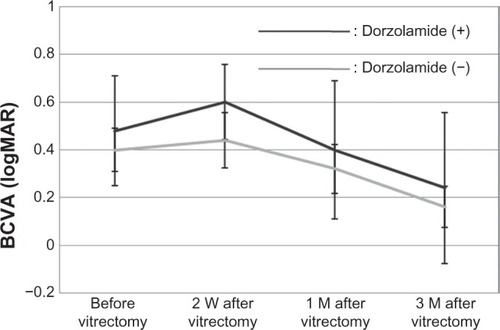 Figure 1 The mean logMAR best-corrected visual acuity preoperatively and at 2 weeks (W), and 1 and 3 months (M) after surgery was not significantly different between the treatment and control groups.