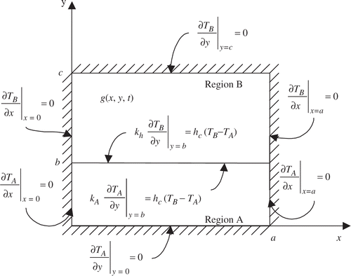 Figure 1. Geometry and coordinates.