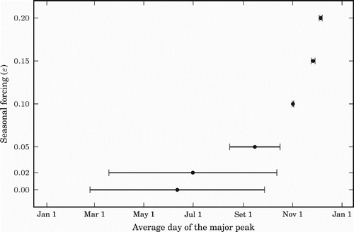 Figure 9. Average day and standard deviation of the major annual peak for different non-negative values of ϵ, i.e. for the tropics and the northern hemisphere.