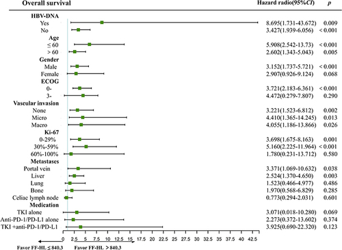 Figure 4 Subgroup analysis using univariate Cox regression was performed to assess the ability of FF- HL to discriminate OS in patients with different clinical characteristics.