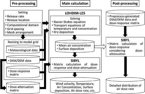 Figure 4. Calculation flow of LOHDIM-LES integrated with the dose calculation module SIBYL, which can be run with a postprocessing option