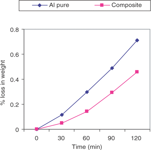 Figure 2. Comparison of wear vs. time for the aluminium–zirconia composite and pure aluminium.