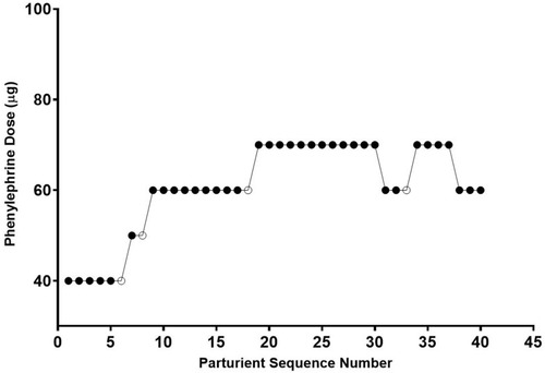 Figure 2 The parturient sequence and the response. The allocated dose levels are 40, 50, 60, and 70 µg based on the biased coin up-and-down design.