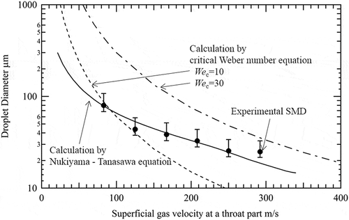 Figure 9. Evaluation of SMD.