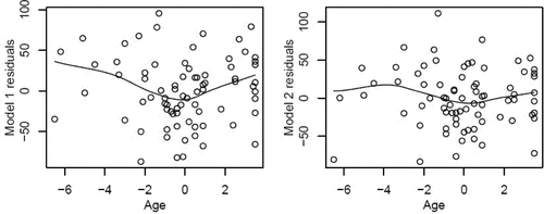 Figure 1: Residual plots for the first model (left) and second model (right), both with Age on the horizontal axis and loess fitted lines superimposed.
