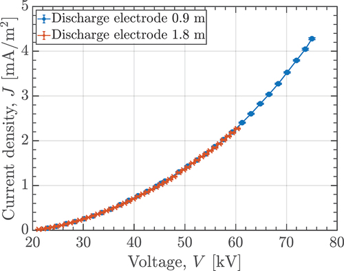 Figure 5. Effect of different discharge electrode lengths as a function of current density, J, and voltage, V.