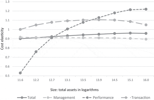 Figure 2. Cost elasticities of total investments of pension funds by their size (2012–2019).