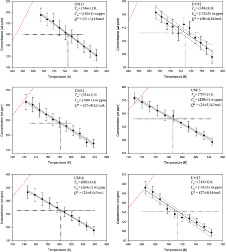 Figure 2. Experiments demonstrating linear concentration dependences with temperature [Citation4]. The intersection of the dotted lines shows the point of steady state. The dashed red curves in the upper left corner of each plot show C- [Citation11]. For these experiments, concentrations below C- indicate no stable hydrides present.