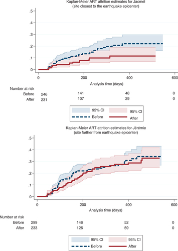 Fig. 3 ART attrition, before and after 2010 earthquake at two hospitals in Haiti.